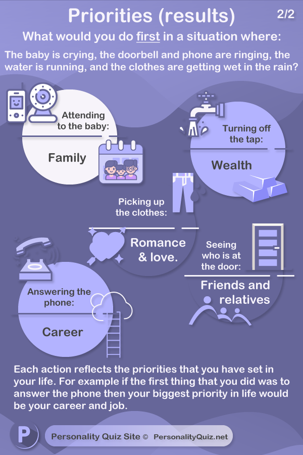 Each action reflects the priorities that you have set in your life. For example if the first thing that you did was to answer the phone then your biggest priority in life would be your career and job.