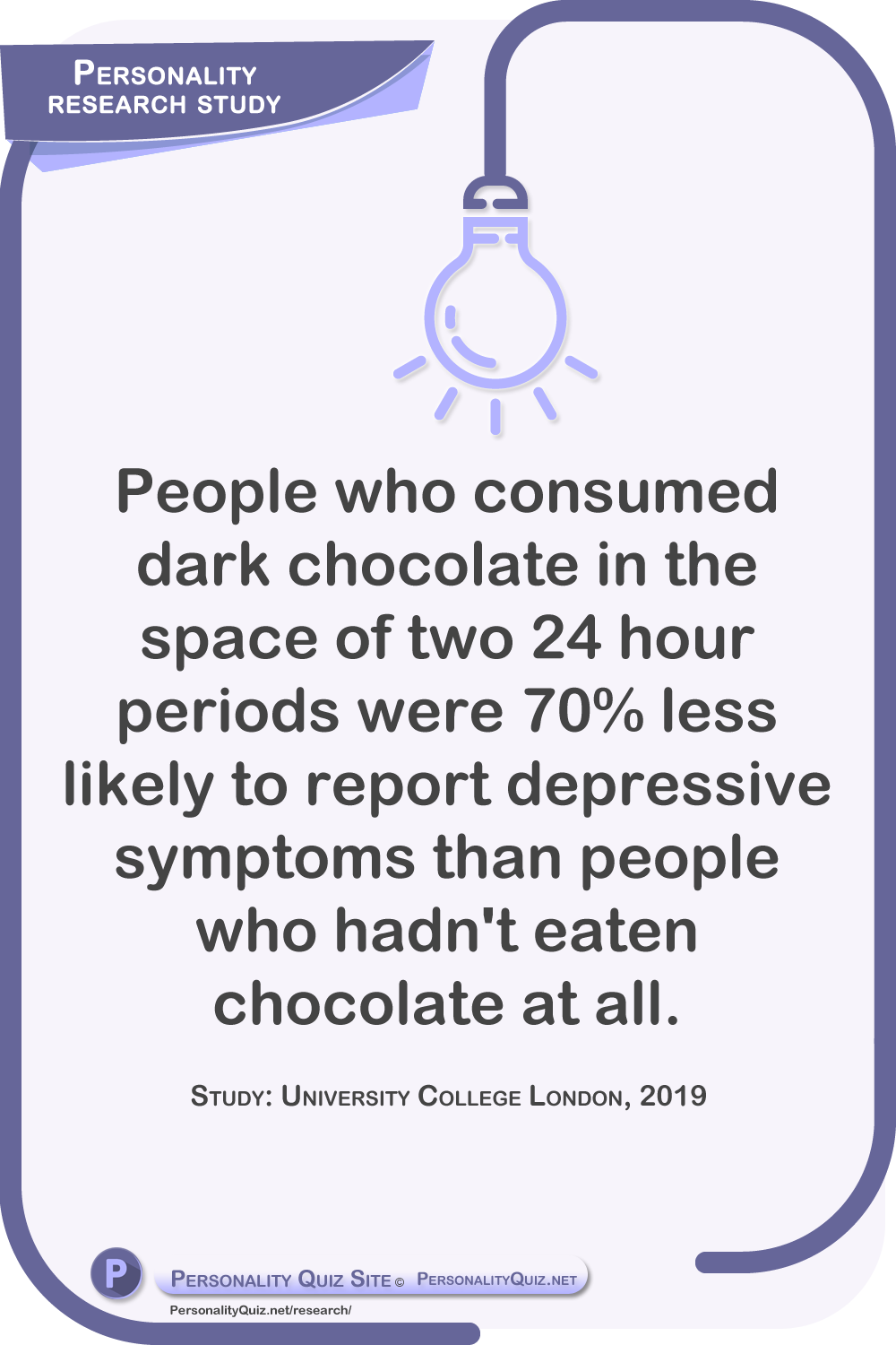 People who consumed dark chocolate in the space of two 24 hour periods were 70% less likely to report depressive symptoms than people who hadn't eaten chocolate at all. Study: University College London, 2019
