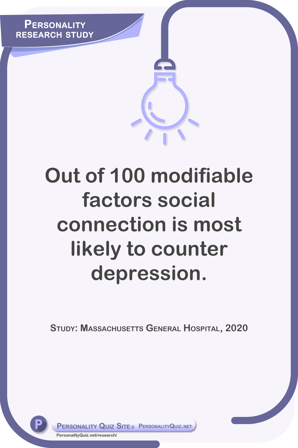 Out of 100 modifiable factors social connection is most likely to counter depression. Study: Massachusetts General Hospital, 2020