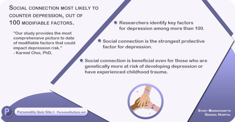 Social connection most likely to counter depression, out of 100 modifiable factors.