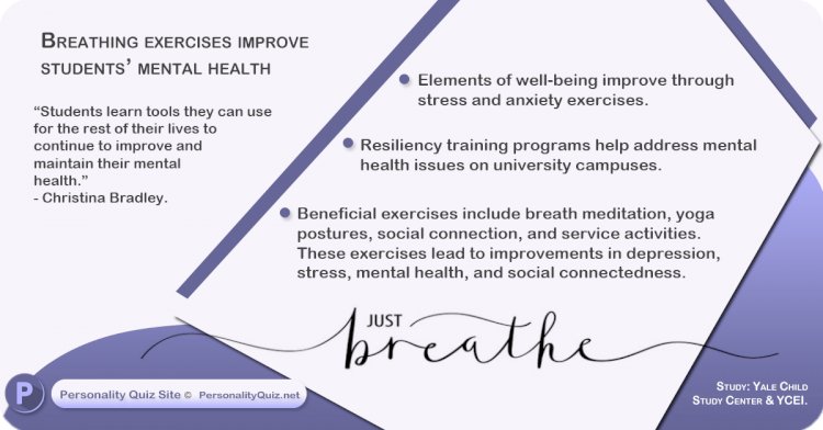 Breathing techniques help to improve students' mental health.