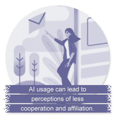 AI usage can lead to perceptions of less cooperation and affiliation.